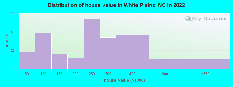 Distribution of house value in White Plains, NC in 2022
