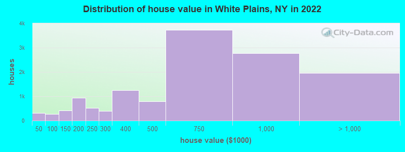 Distribution of house value in White Plains, NY in 2022