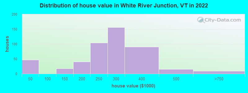 Distribution of house value in White River Junction, VT in 2022