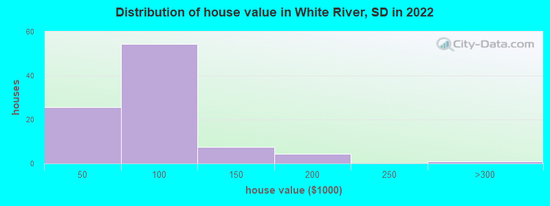 Distribution of house value in White River, SD in 2022