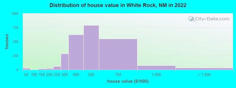 Distribution of house value in White Rock, NM in 2019