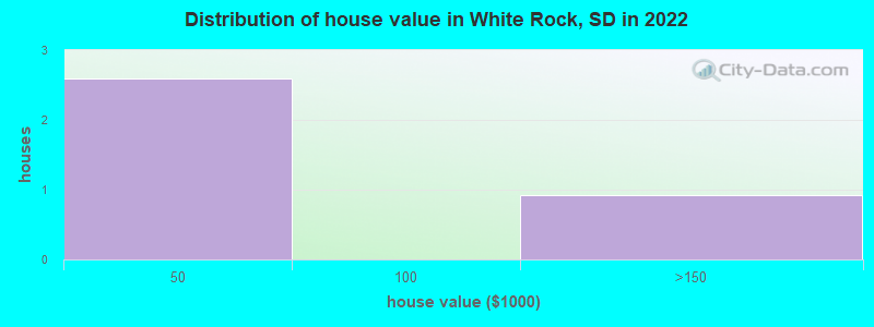 Distribution of house value in White Rock, SD in 2022