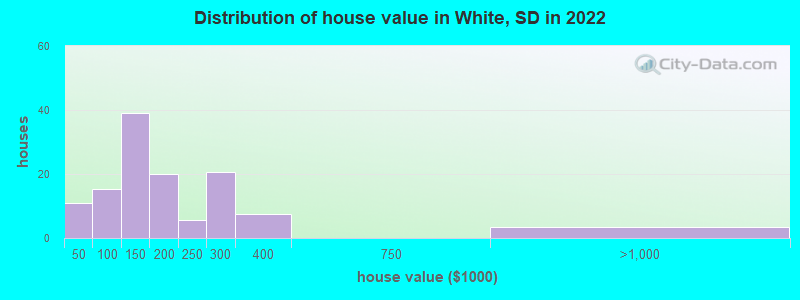 Distribution of house value in White, SD in 2022