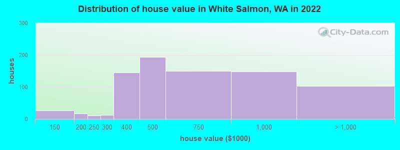 Distribution of house value in White Salmon, WA in 2021