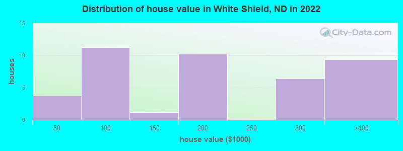 Distribution of house value in White Shield, ND in 2022