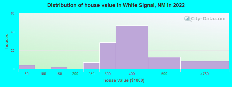 Distribution of house value in White Signal, NM in 2019