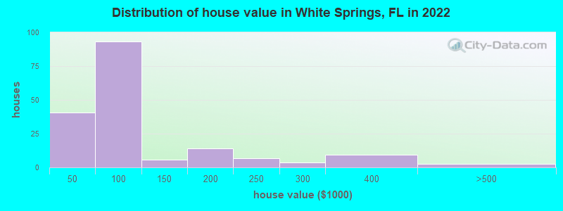 Distribution of house value in White Springs, FL in 2021