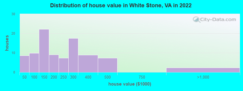 Distribution of house value in White Stone, VA in 2022