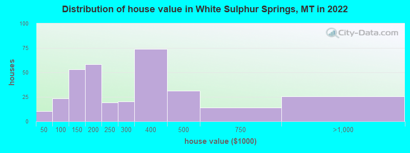 Distribution of house value in White Sulphur Springs, MT in 2019