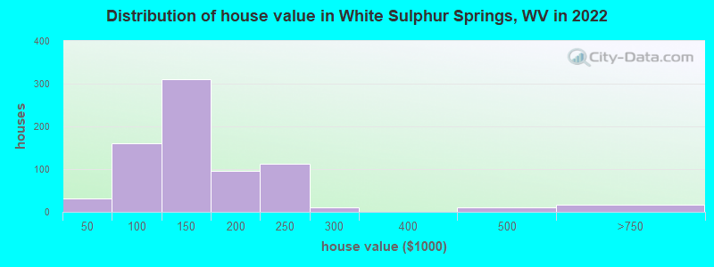 Distribution of house value in White Sulphur Springs, WV in 2019