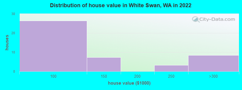 Distribution of house value in White Swan, WA in 2022