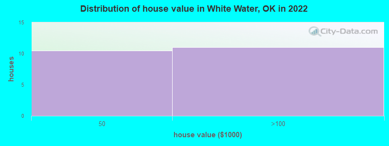 Distribution of house value in White Water, OK in 2022