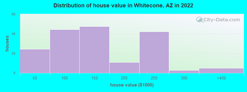Distribution of house value in Whitecone, AZ in 2022