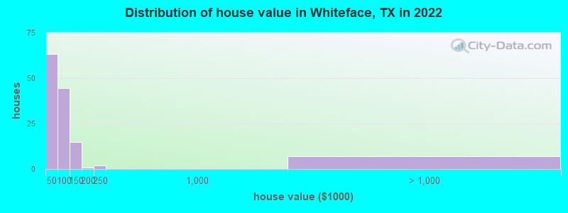 Distribution of house value in Whiteface, TX in 2022