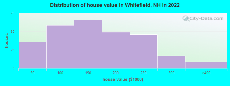 Distribution of house value in Whitefield, NH in 2021