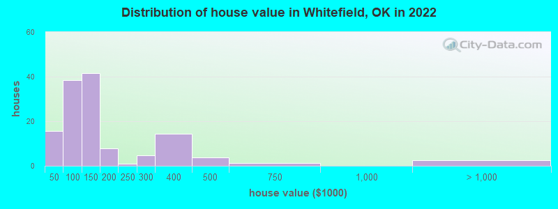 Distribution of house value in Whitefield, OK in 2022