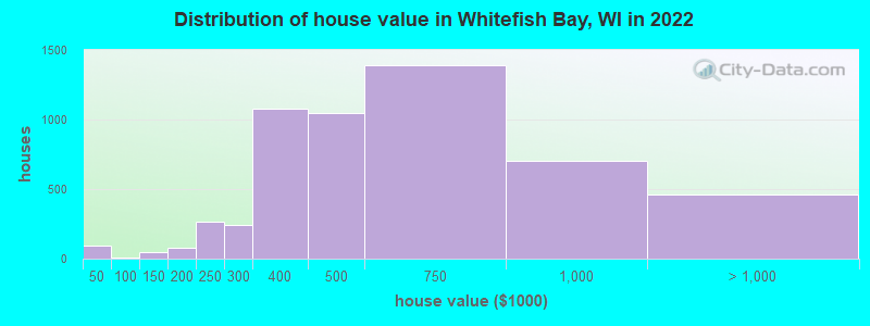 Distribution of house value in Whitefish Bay, WI in 2019