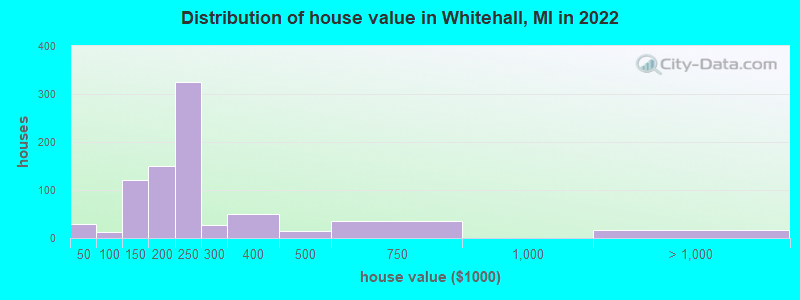 Distribution of house value in Whitehall, MI in 2022