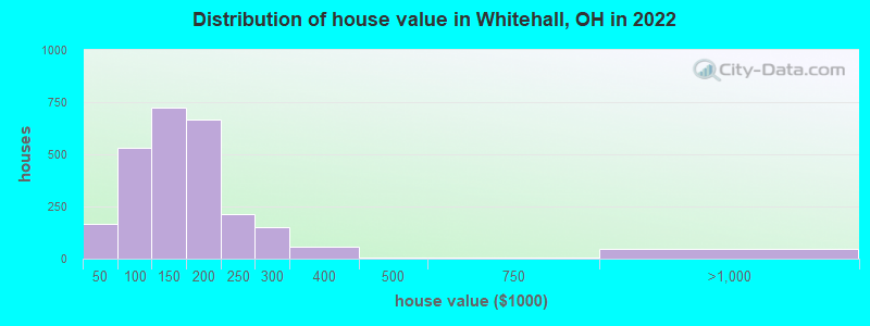 Distribution of house value in Whitehall, OH in 2022