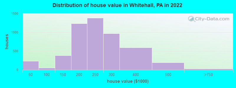 Distribution of house value in Whitehall, PA in 2019