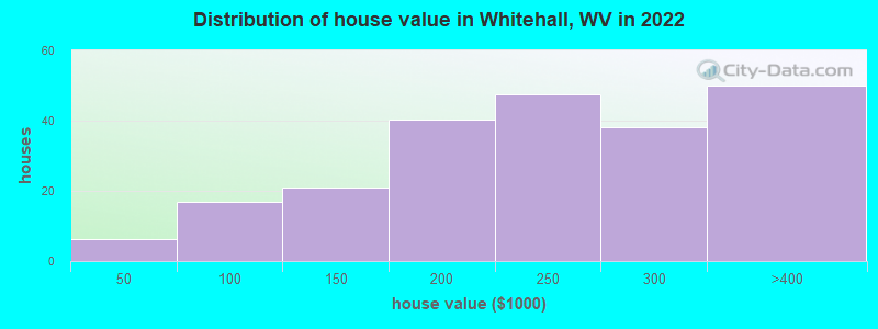 Distribution of house value in Whitehall, WV in 2022