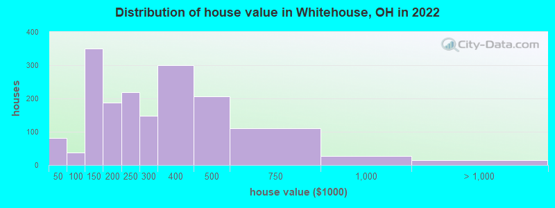 Distribution of house value in Whitehouse, OH in 2019