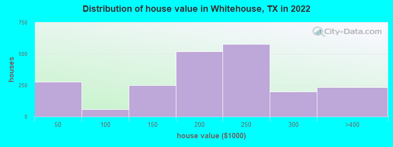Distribution of house value in Whitehouse, TX in 2022