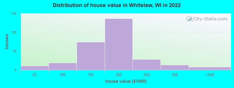 Distribution of house value in Whitelaw, WI in 2022