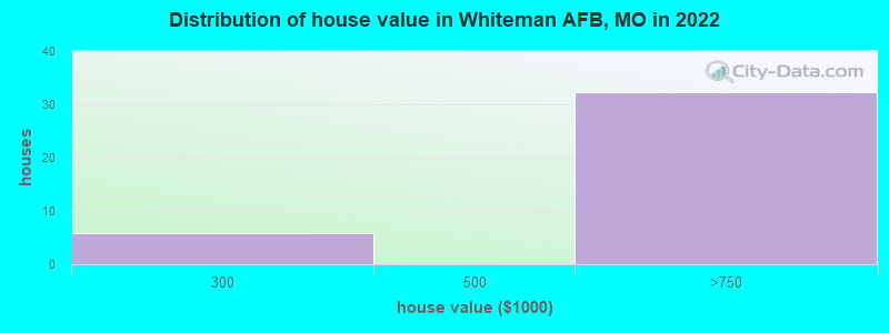 Distribution of house value in Whiteman AFB, MO in 2022