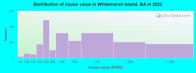 Distribution of house value in Whitemarsh Island, GA in 2022