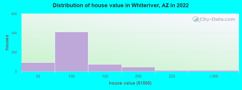 Distribution of house value in Whiteriver, AZ in 2021