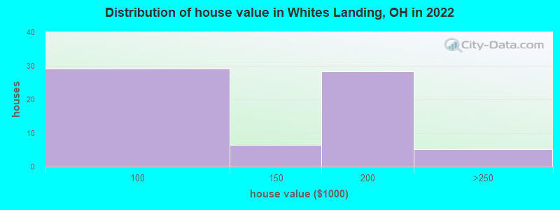Distribution of house value in Whites Landing, OH in 2022