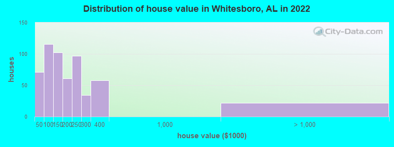 Distribution of house value in Whitesboro, AL in 2022