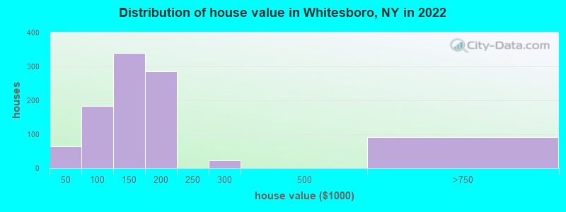 Distribution of house value in Whitesboro, NY in 2019