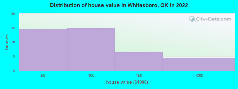Distribution of house value in Whitesboro, OK in 2022