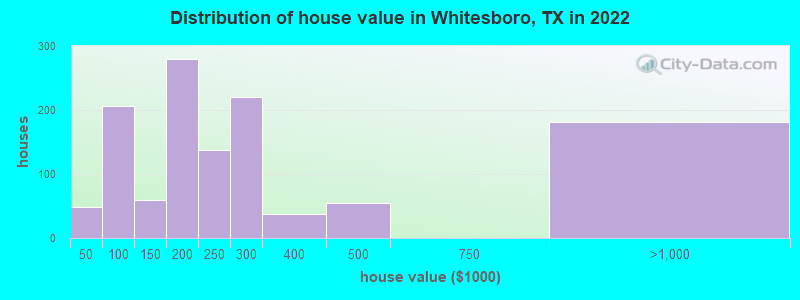 Distribution of house value in Whitesboro, TX in 2022