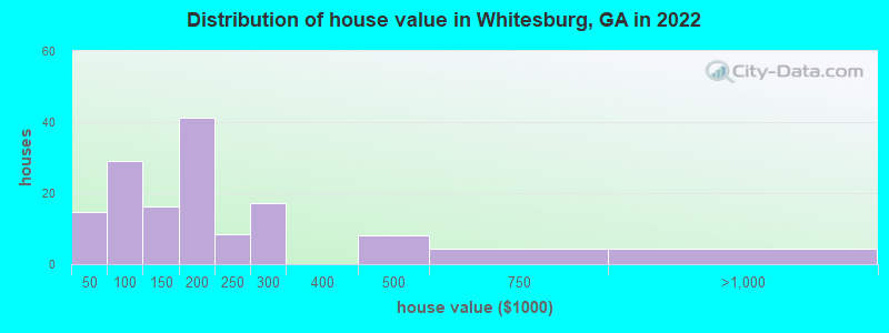 Distribution of house value in Whitesburg, GA in 2019