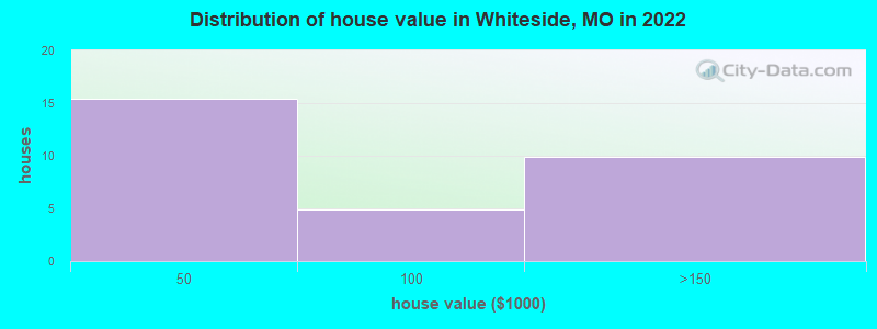 Distribution of house value in Whiteside, MO in 2022