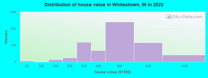 Distribution of house value in Whitestown, IN in 2022