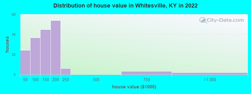 Distribution of house value in Whitesville, KY in 2022