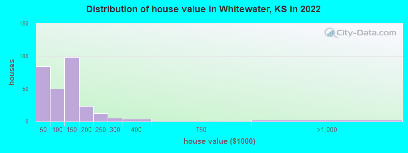 Distribution of house value in Whitewater, KS in 2022