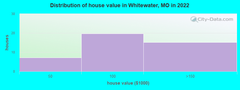 Distribution of house value in Whitewater, MO in 2022