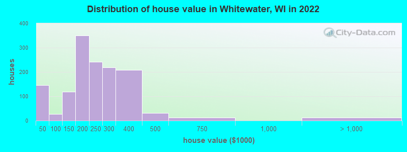 Distribution of house value in Whitewater, WI in 2021