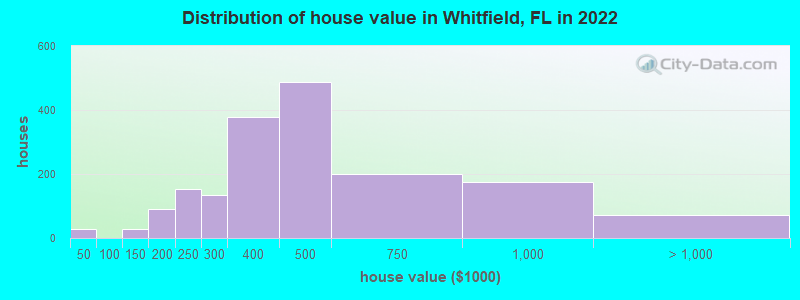 Distribution of house value in Whitfield, FL in 2022