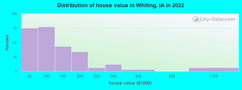 Distribution of house value in Whiting, IA in 2022