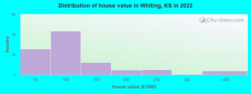 Distribution of house value in Whiting, KS in 2022