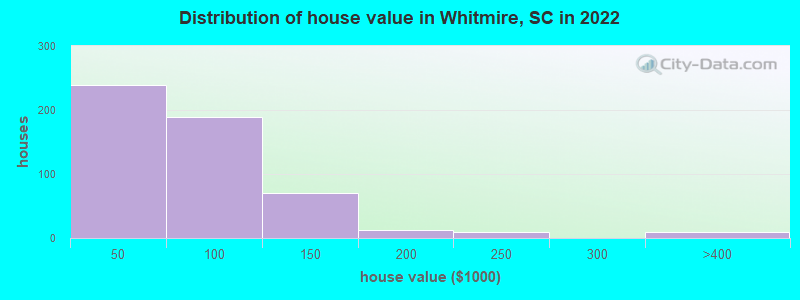 Distribution of house value in Whitmire, SC in 2022