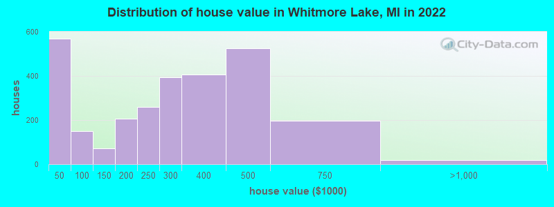 Distribution of house value in Whitmore Lake, MI in 2021