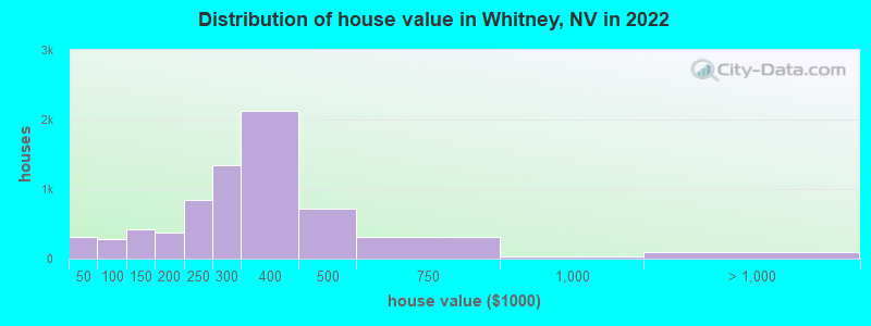 Distribution of house value in Whitney, NV in 2022