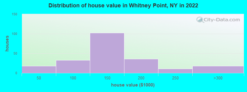 Distribution of house value in Whitney Point, NY in 2022